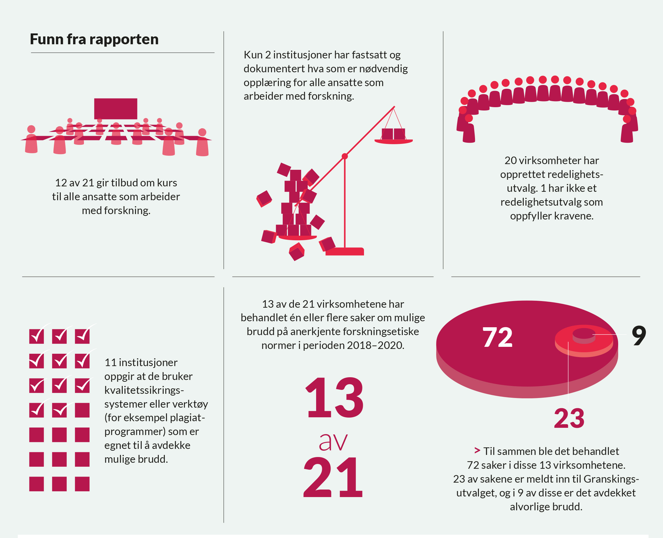 Infografikk som viser funn fra rapporten - 12 av 21 virksomheter gir tilbud om kurs, kun to av 21 har fastsatt og dokumentert hva som er nødvendig opplæring etc.
